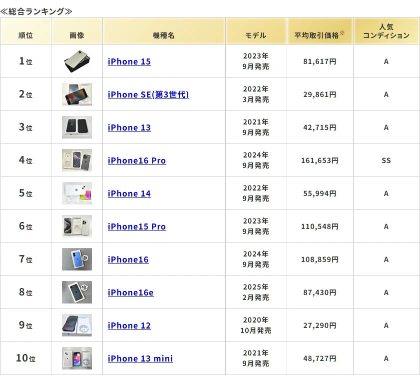 総合ランキング