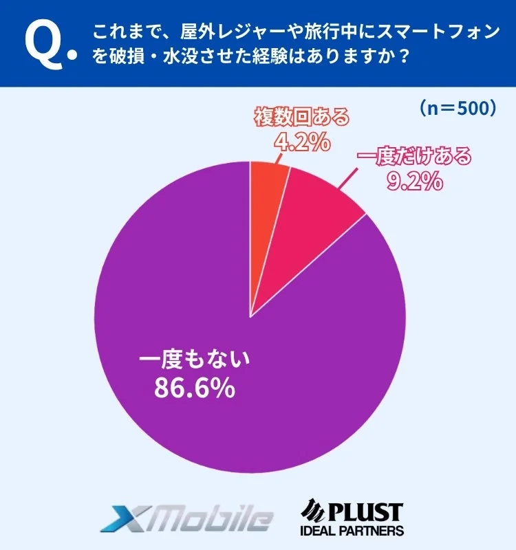 屋外レジャー・旅行中の破損・水没経験