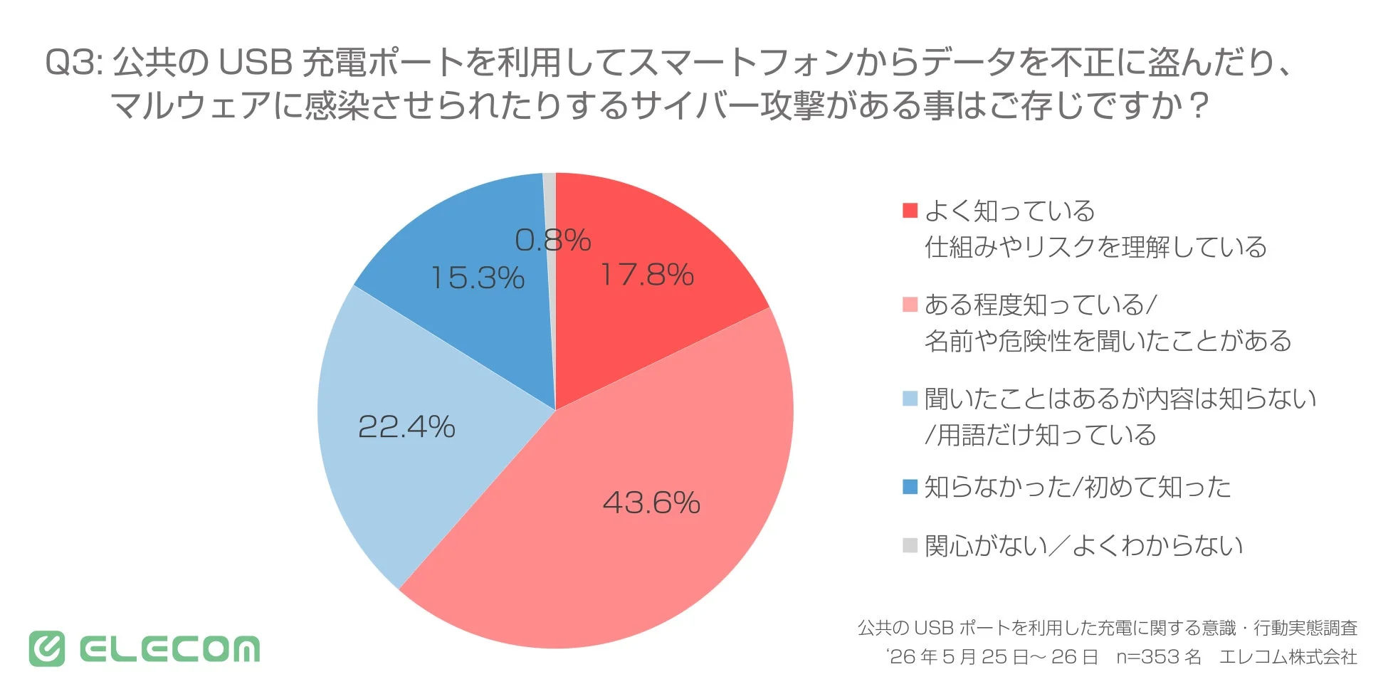 サイバー攻撃に関する認知度調査