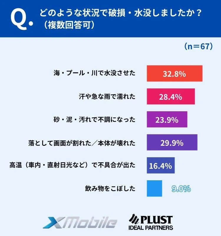 破損・水没した状況
