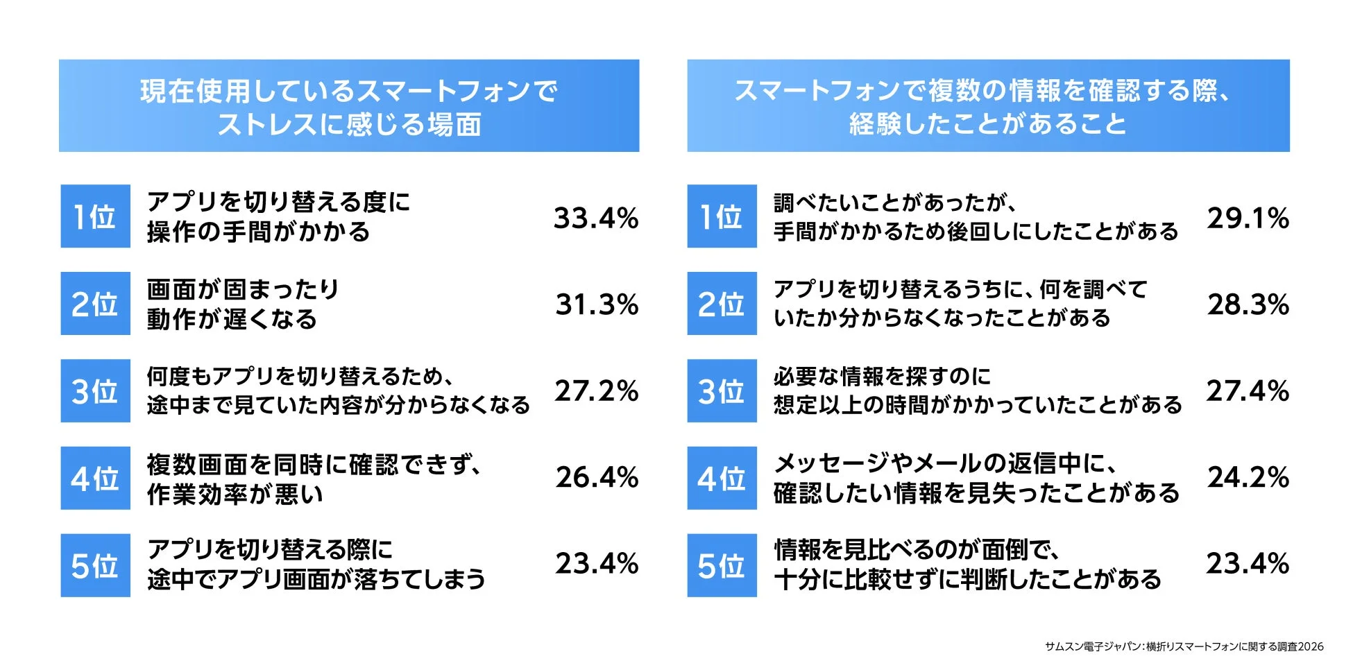 スマートフォンでストレスに感じる場面