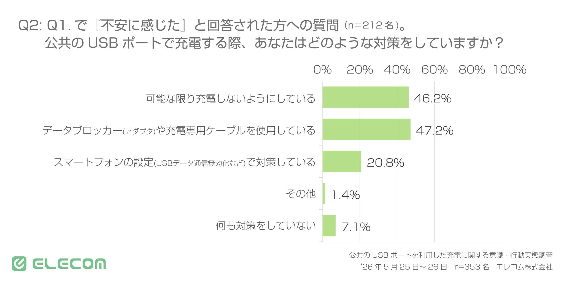 公共のUSBポートで充電する際、あなたはどのような対策をしていますか?