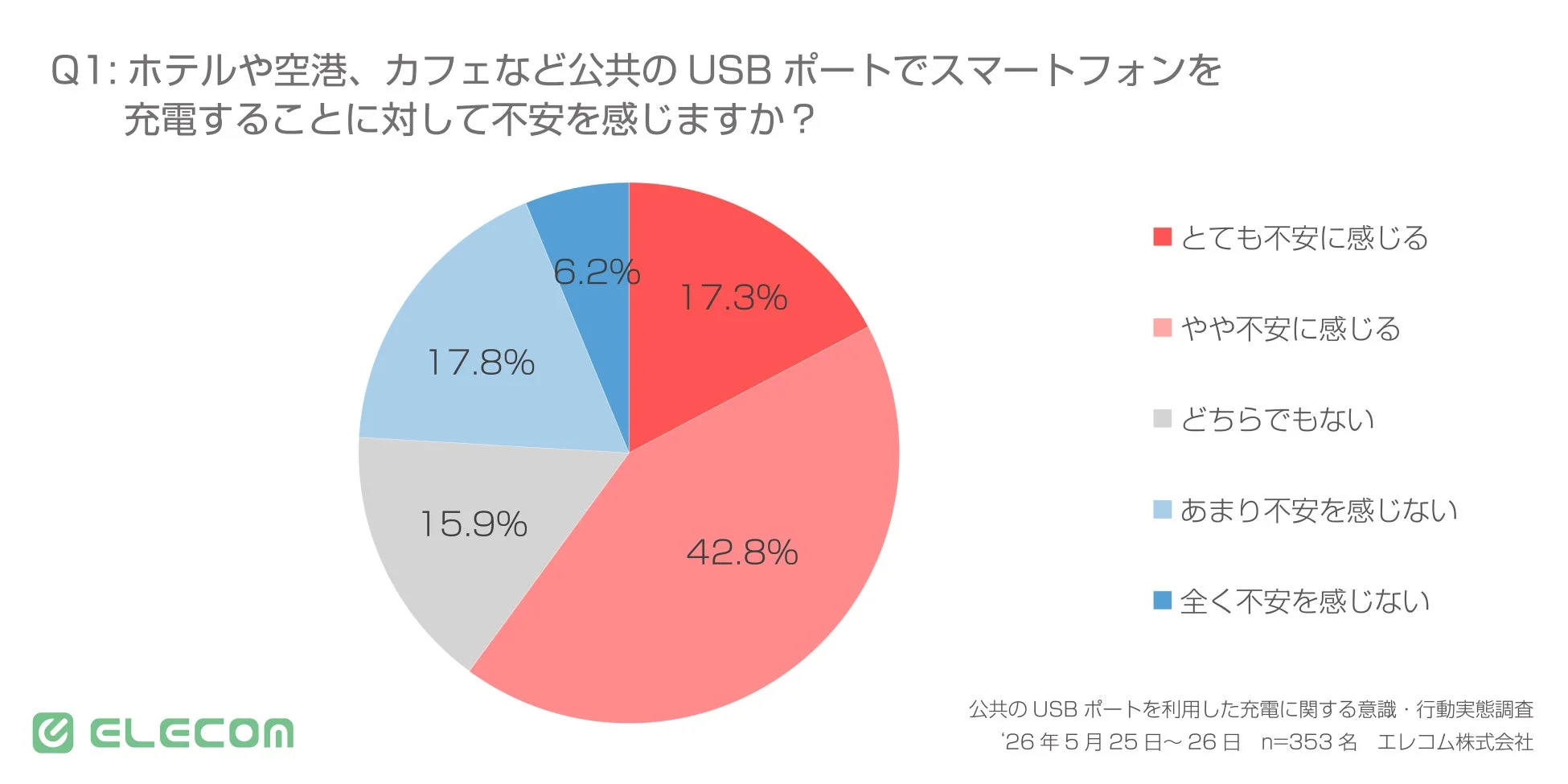 公共のUSBポートでスマートフォンを充電することに対して不安を感じますか?