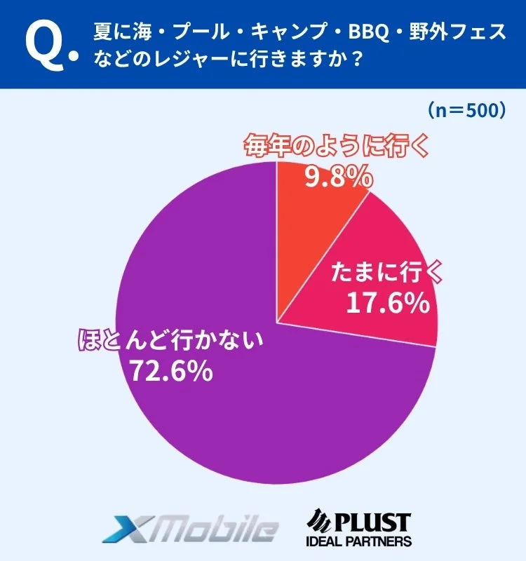 夏のレジャーに行くか
