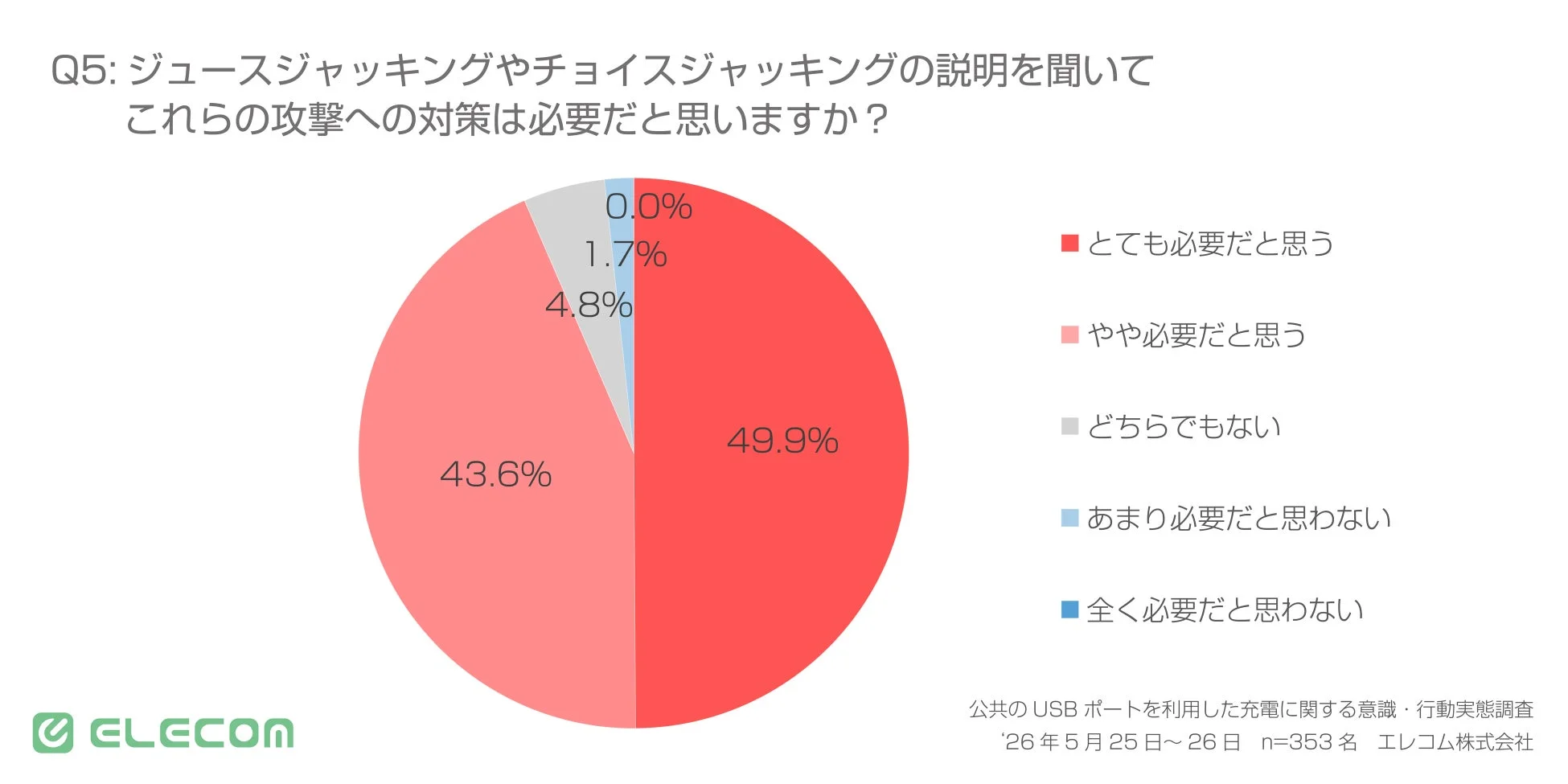 ジュースジャッキングやチョイスジャッキングの説明を聞いてこれらの攻撃への対策は必要だと思いますか?