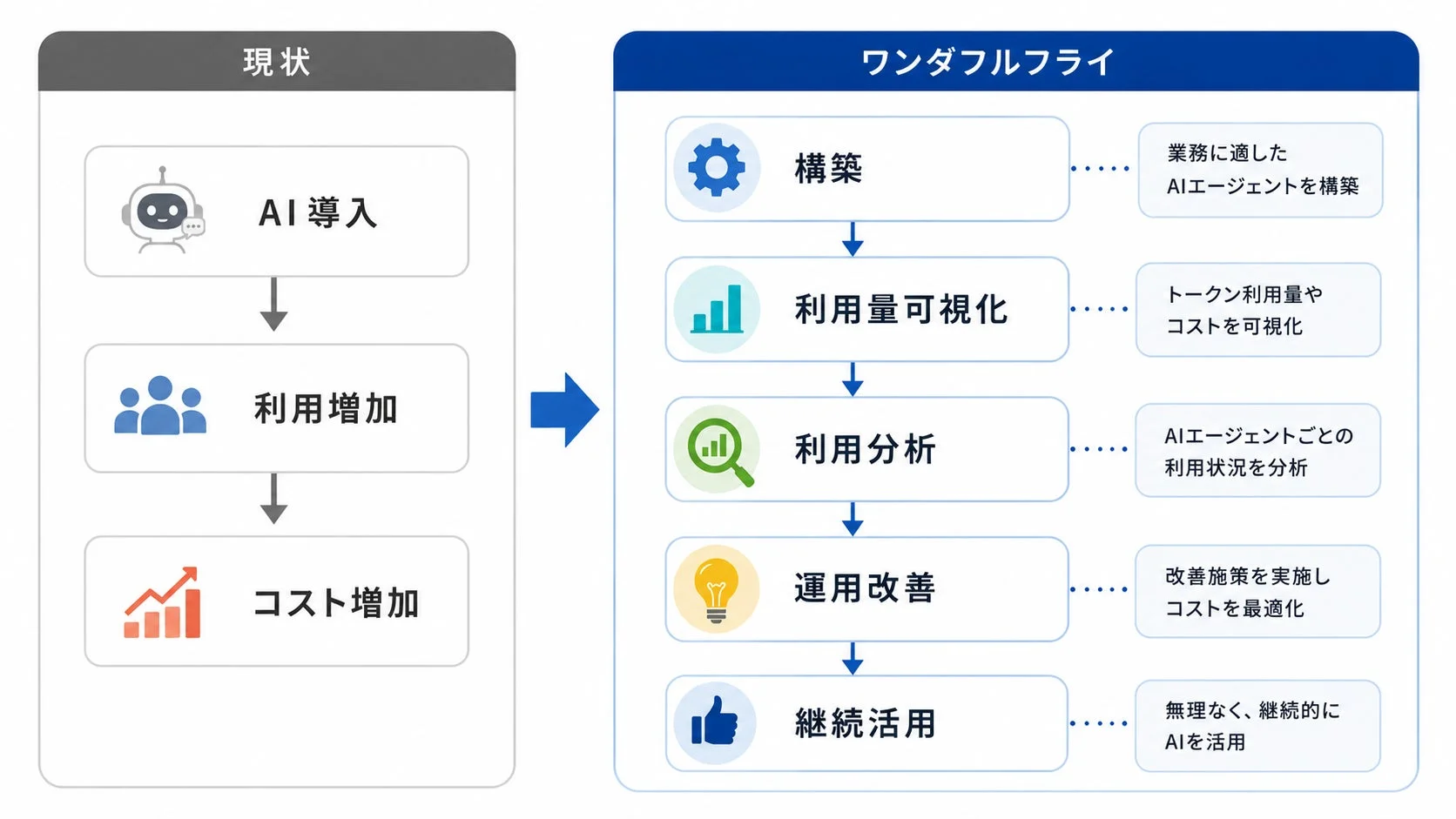 ワンダフルフライのAIエージェント構築支援フロー