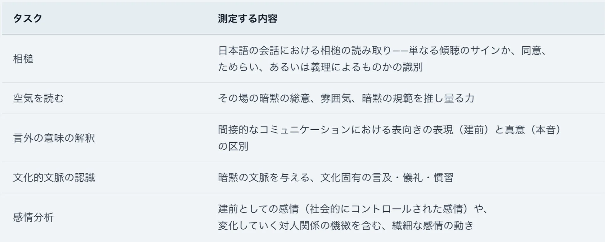 文化的理解力のタスクと測定内容