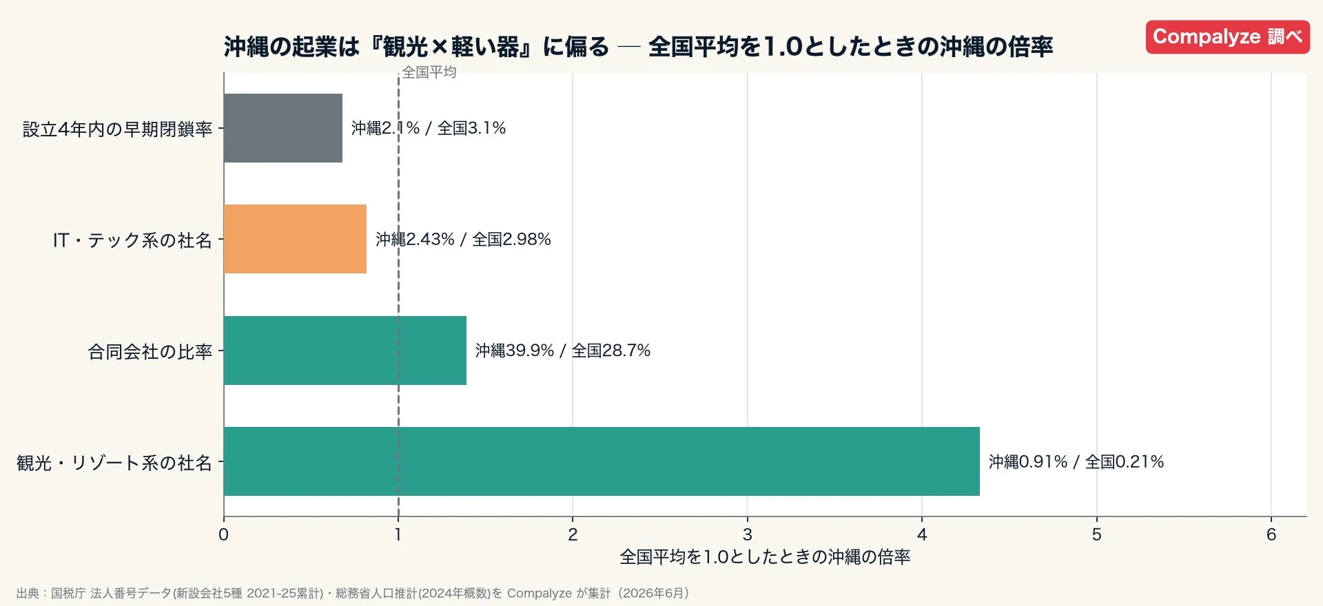沖縄の企業は『観光×軽い器』に偏る