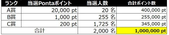 Pontaポイント当選内訳