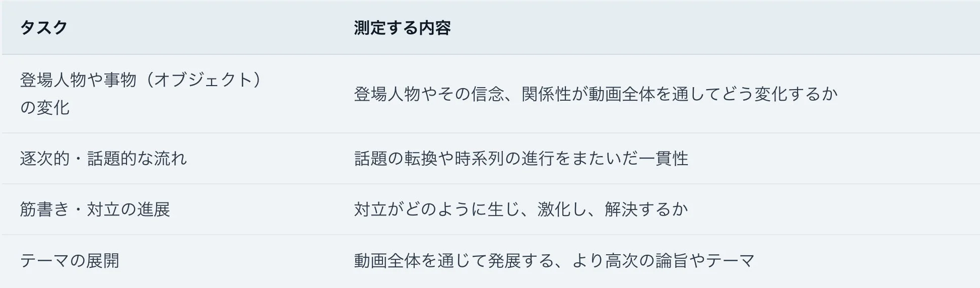 物語理解力のタスクと測定内容