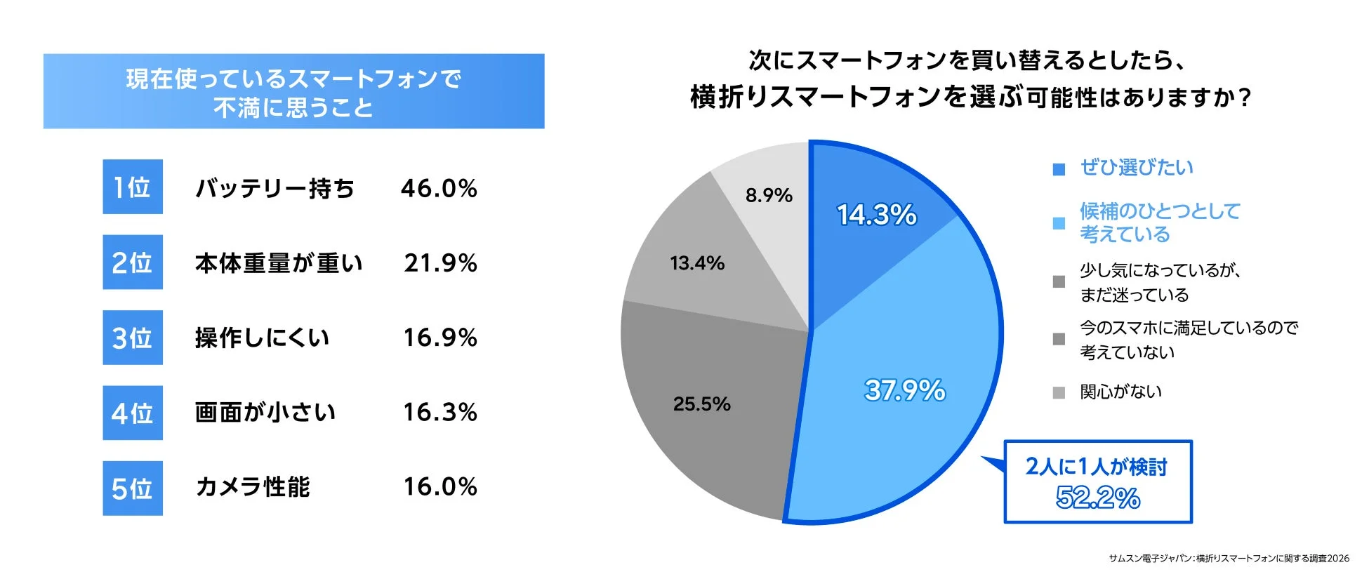 一般的なスマートフォンの不満と横折りスマートフォンへの買い替え意向