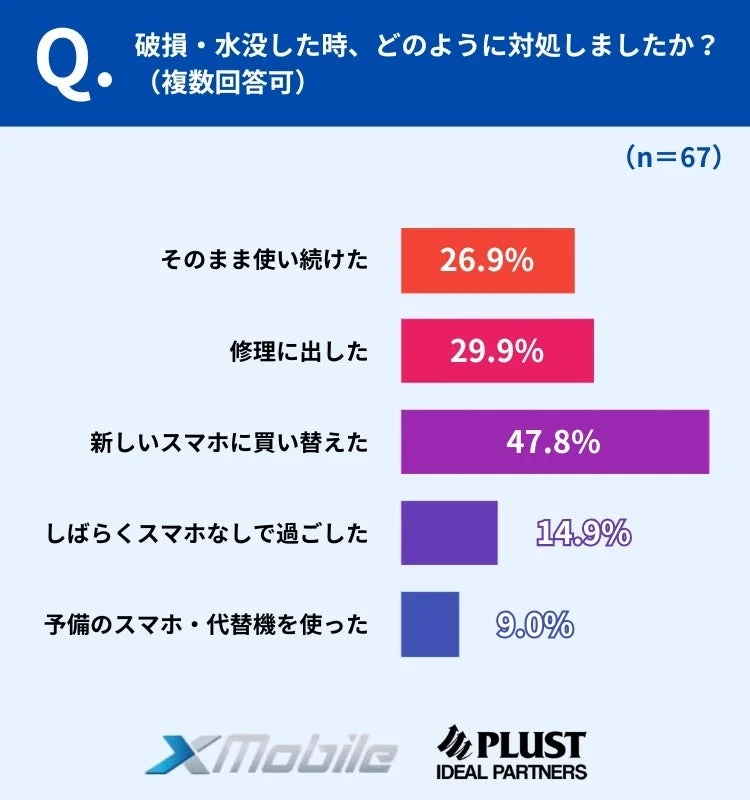 破損・水没時の対処法
