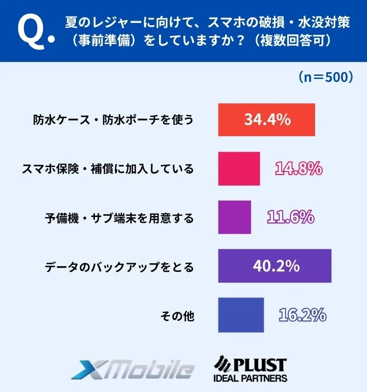 夏レジャーに向けた事前対策