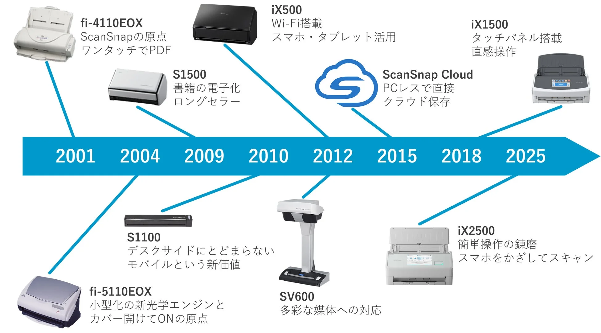 ScanSnapの歴史
