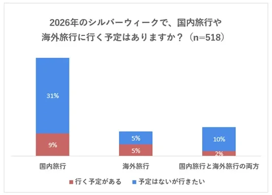 2026年のシルバーウィークで、国内旅行や海外旅行に行く予定はありますか？