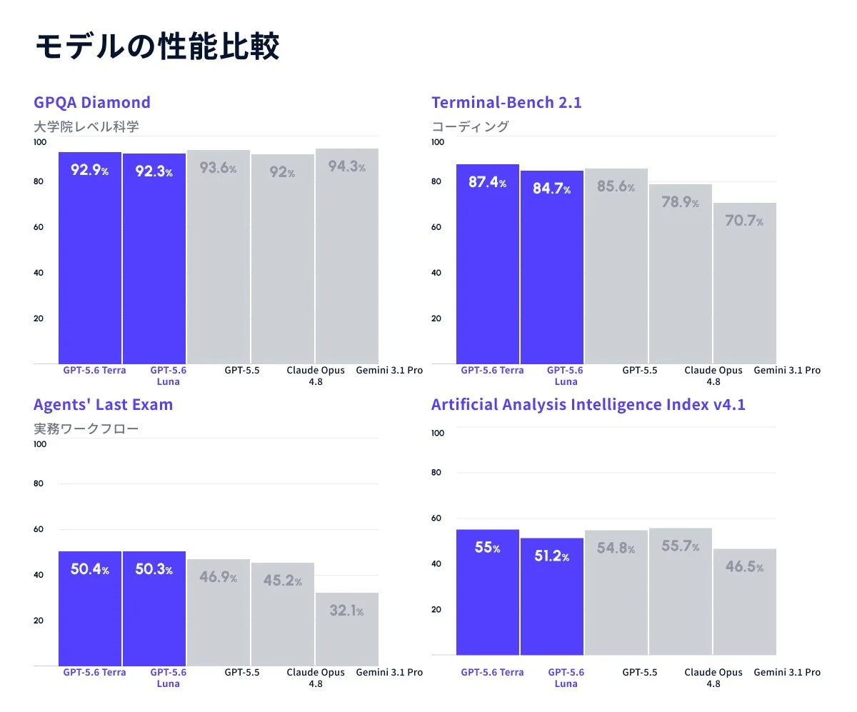 AIモデルの性能比較