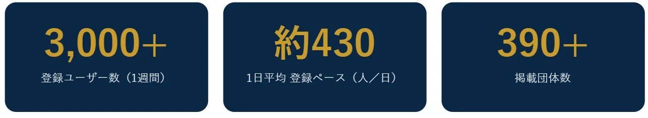 登録ユーザー数、1日平均登録ペース、掲載団体数