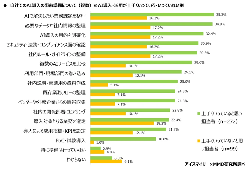 自社でのAI導入の事前準備について