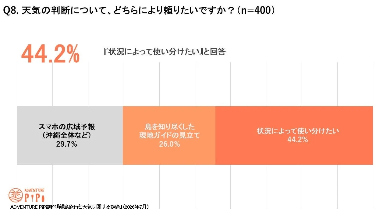 天気の判断を誰に頼りたいか