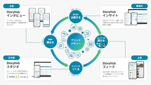 StoryHubプラットフォームの概要図