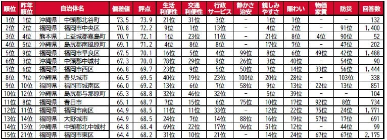 街の住みここちランキング2026＜九州・沖縄版＞自治体TOP15・因子別順位