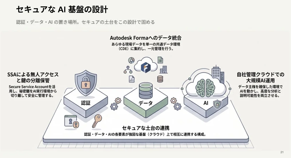 セキュアなAI基盤の設計