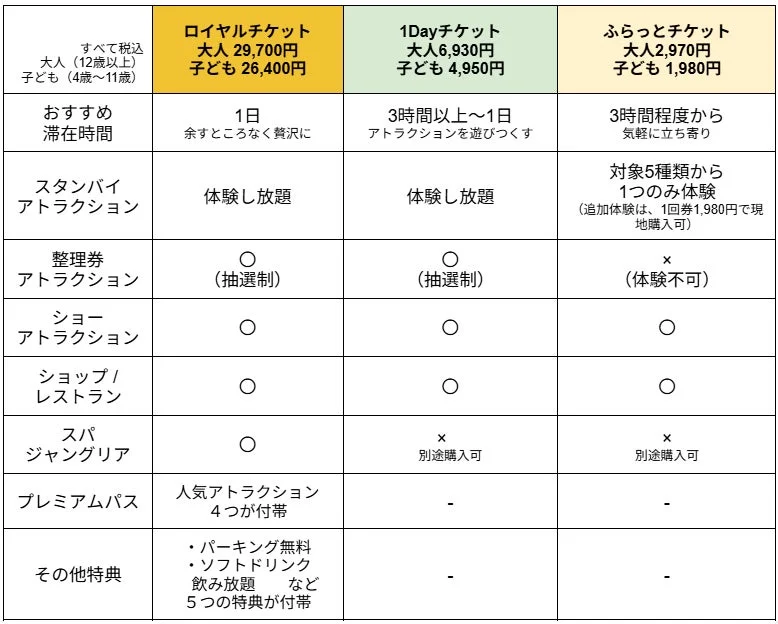 チケットラインアップ比較表
