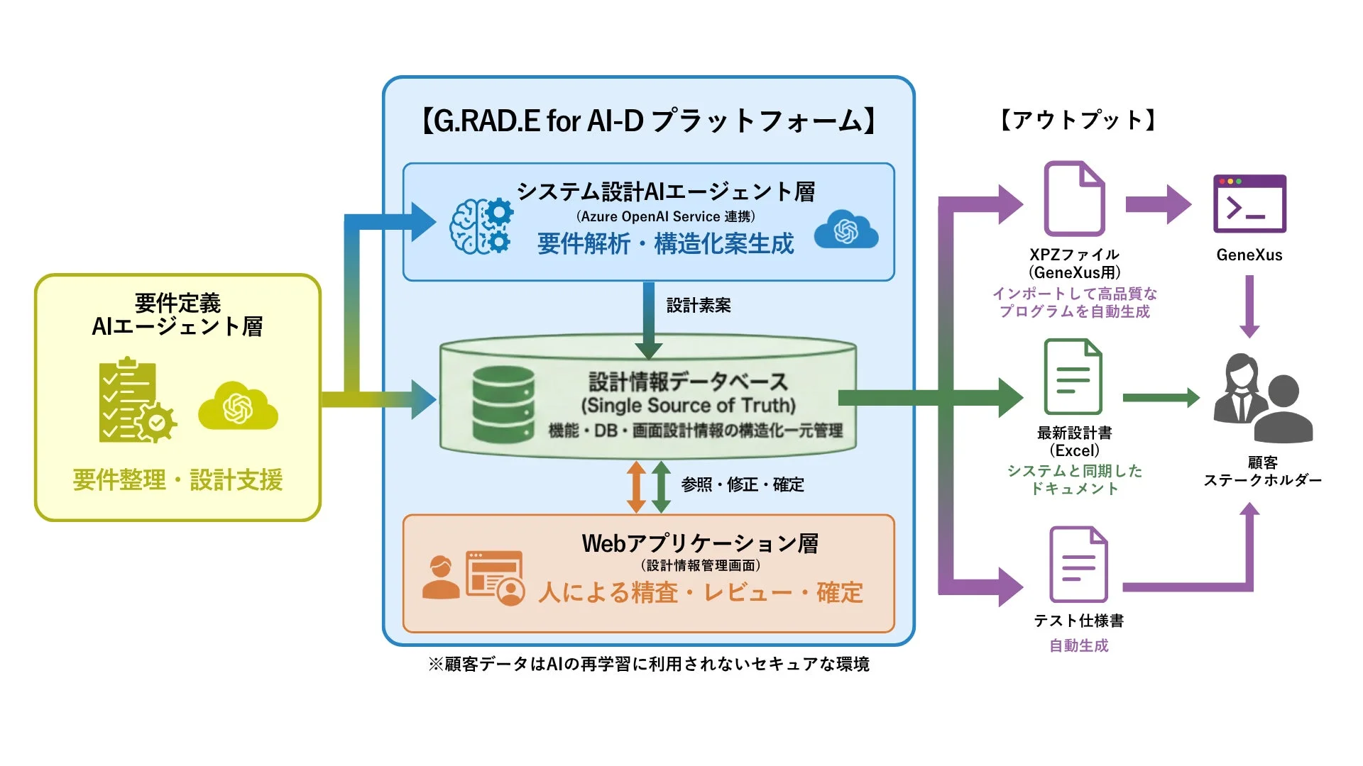 G.RAD.E for AI-D プラットフォーム概要