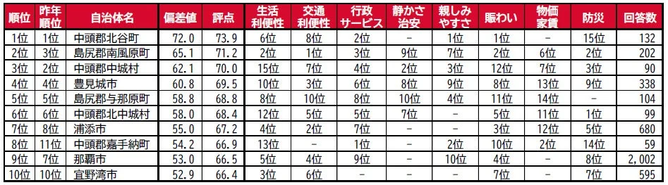 街の住みここちランキング2026＜沖縄県版＞自治体TOP10・因子別順位