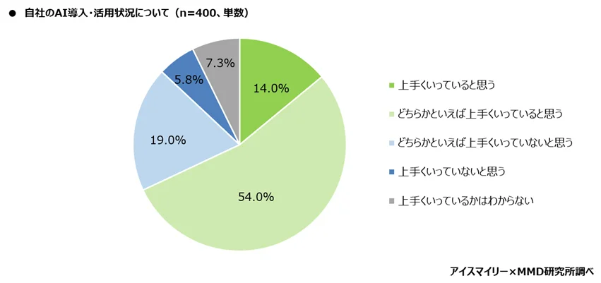 自身のAI導入・活用状況について