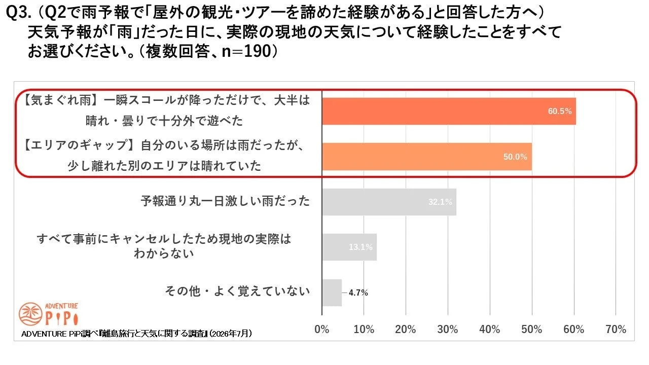 雨予報で諦めた日の実際の天候
