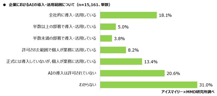 企業におけるAIの導入・活用範囲について