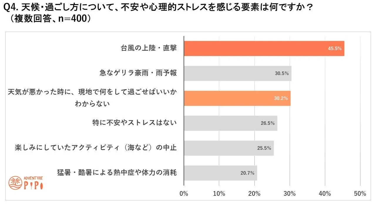 天候・過ごし方に関する不安要素