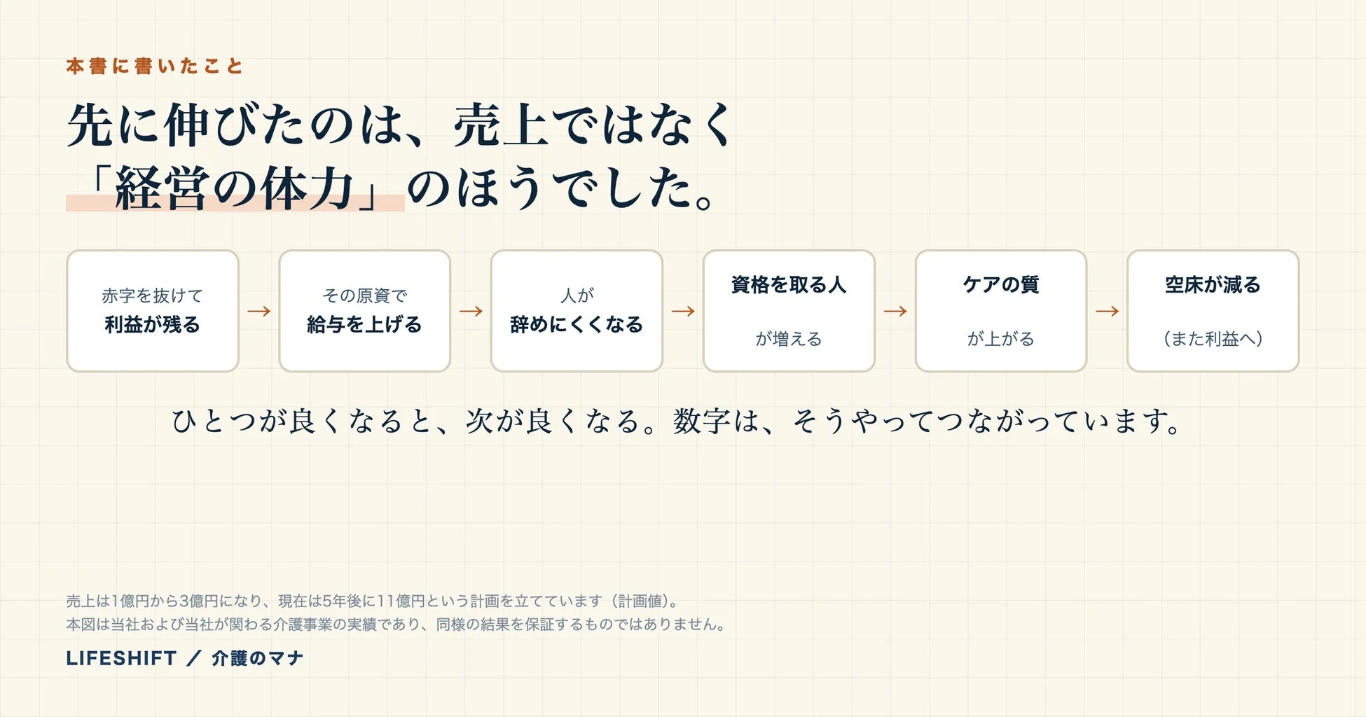 経営体力改善のサイクル