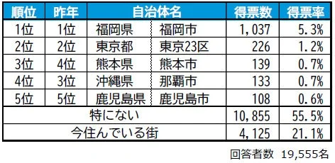 住みたい街ランキング2026＜九州・沖縄版＞主なポイント