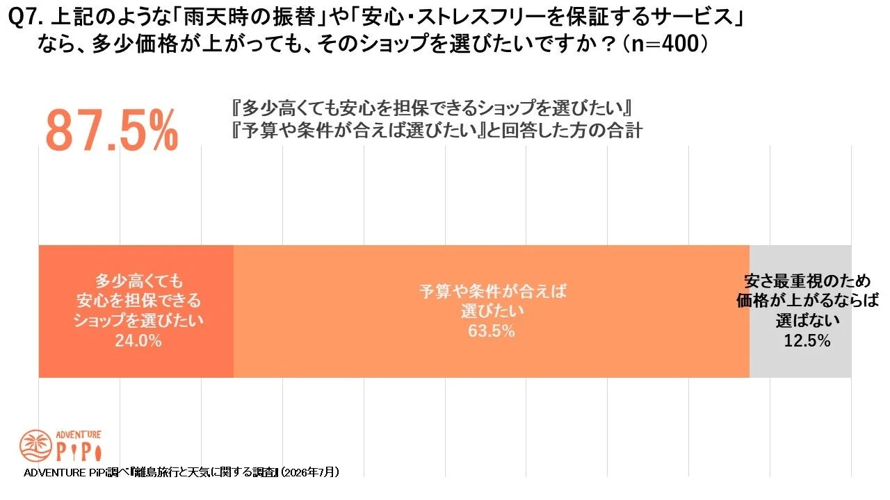 安心を保証するサービスへの価格許容度