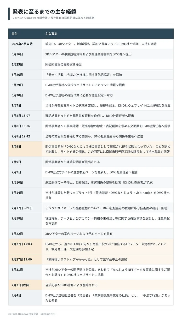 発表に至るまでの主な経緯