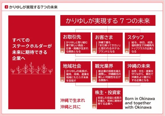 7つの未来