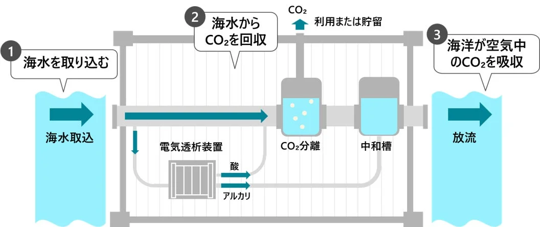海水を取り込み、電気透析装置とCO2分離を経て二酸化炭素を回収するプロセスを示しています。CO2は利用または貯留され、処理された海水は海洋へ放流され、海洋が空気中のCO2を吸収する仕組みです。