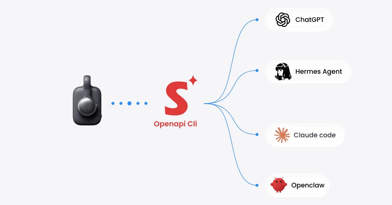デバイスがOpenapi Cliを介して、複数のAIサービスやツールと連携するシステム構成
