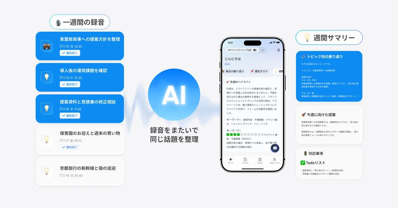 AIが音声録音を自動で整理・要約し、週ごとの活動やタスクを一覧表示するアプリケーションの画面