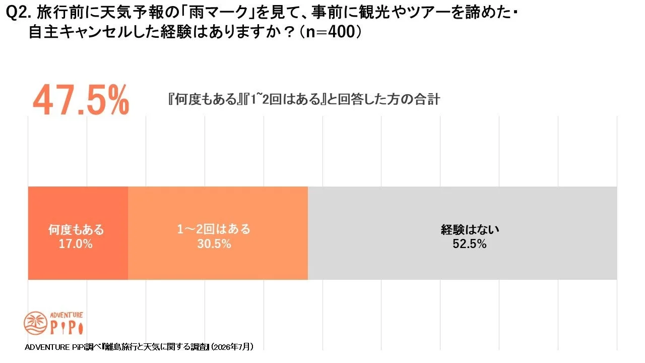 雨予報で予定を諦めた経験の割合