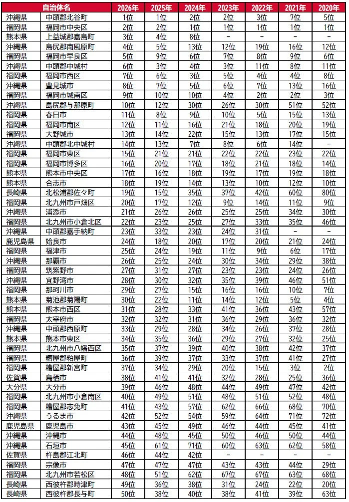 街の住みここち（自治体）ランキング2026＜九州・沖縄版＞TOP50の過去順位