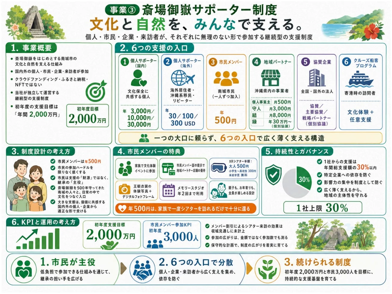 事業③ 斎場御嶽サポーター制度