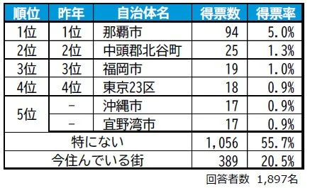 いい部屋ネット 住みたい街ランキング2026＜沖縄県版＞主なポイント
