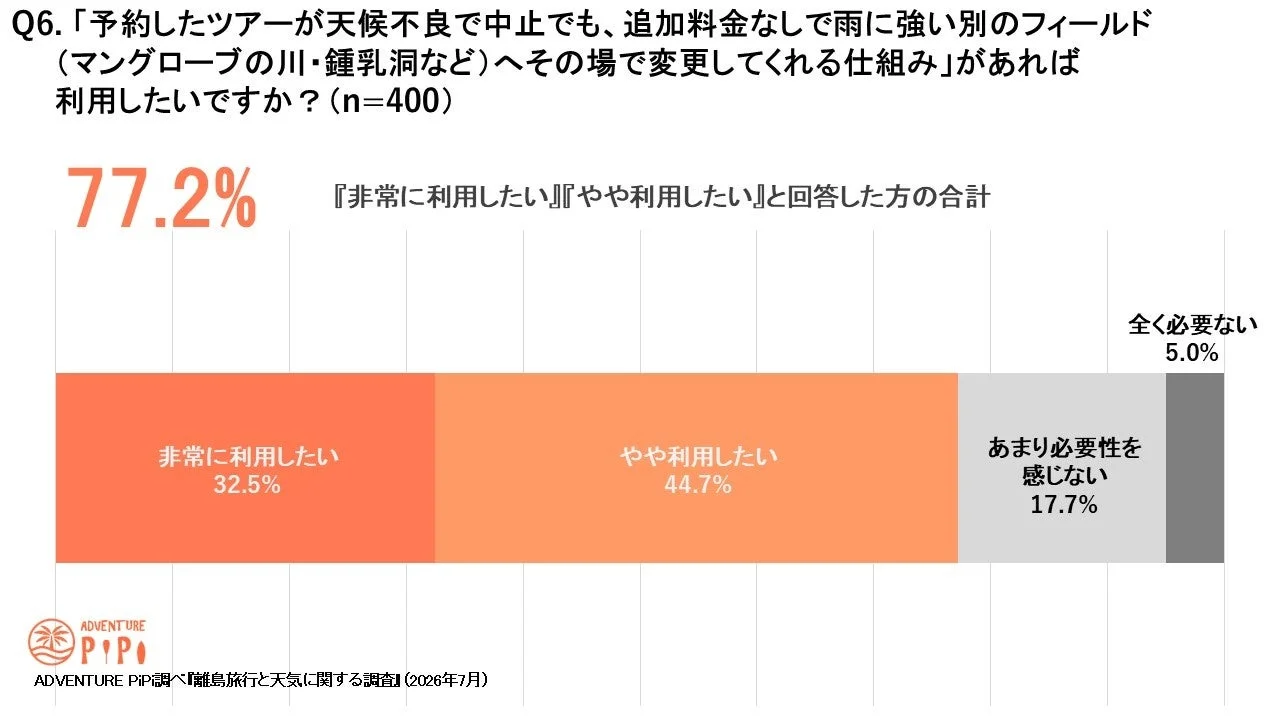 天候に応じた予定変更仕組みの利用意向