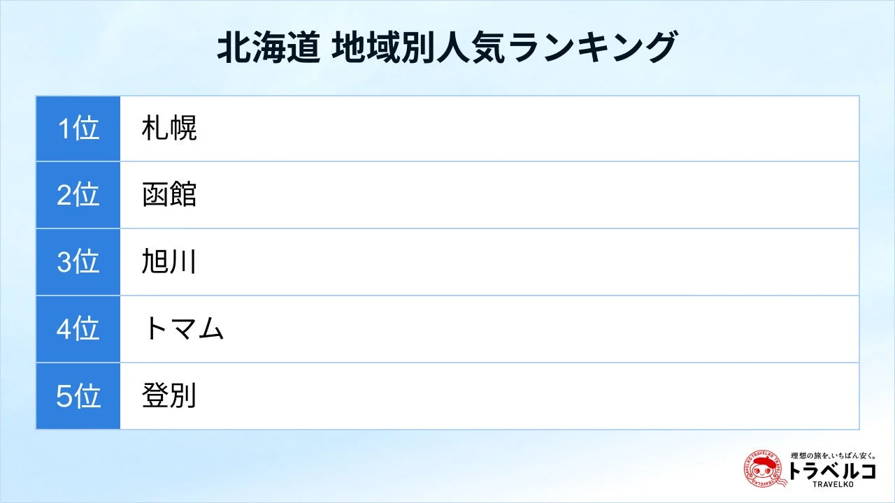 北海道 地域別人気ランキング