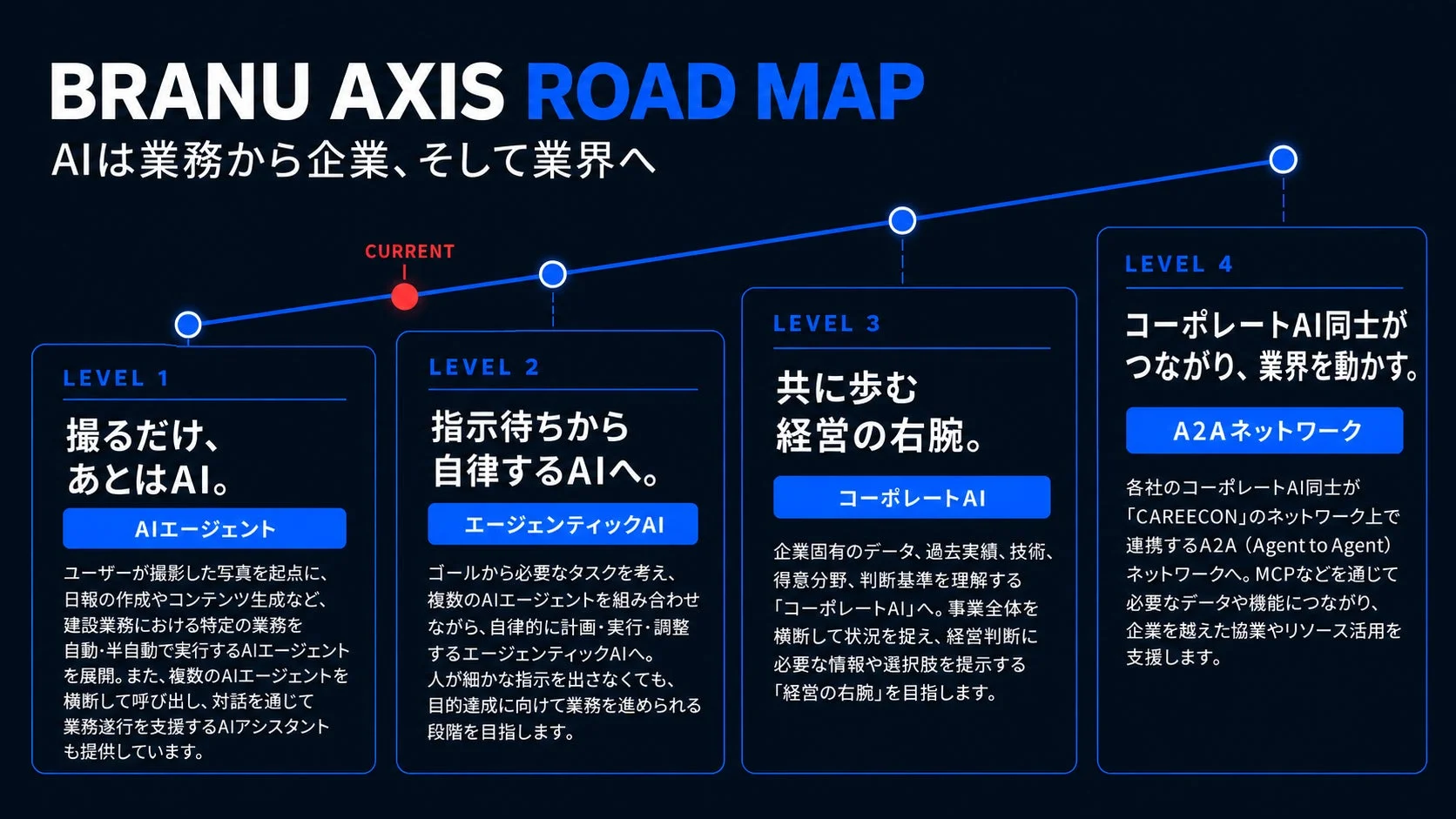 BRANU AXISのロードマップ