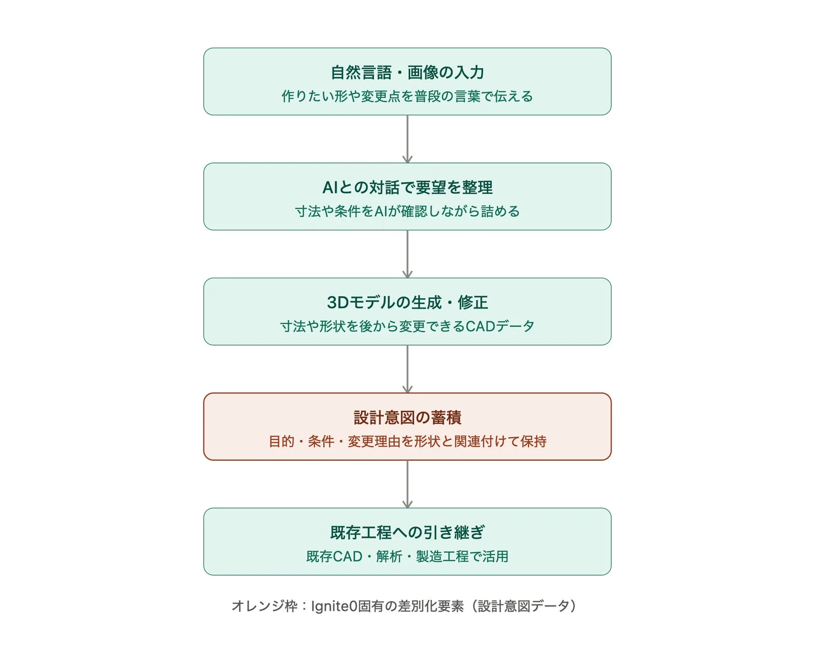 Ignite0の設計プロセス